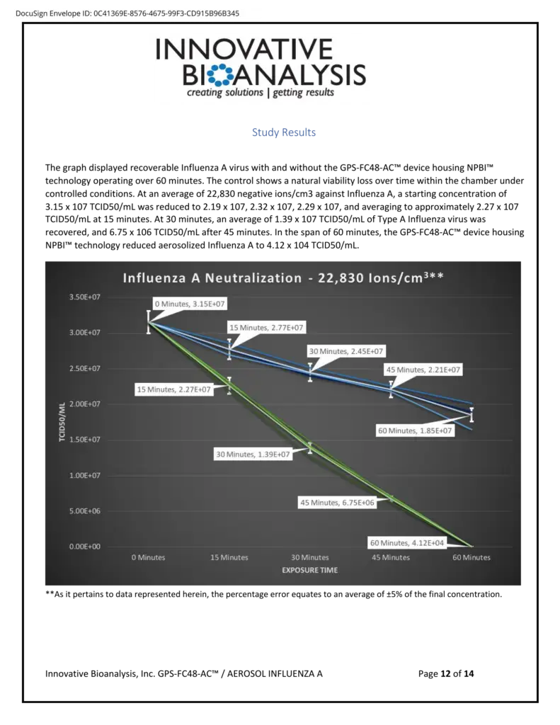 GPS CI-2 Bipolar Ionization Analysis