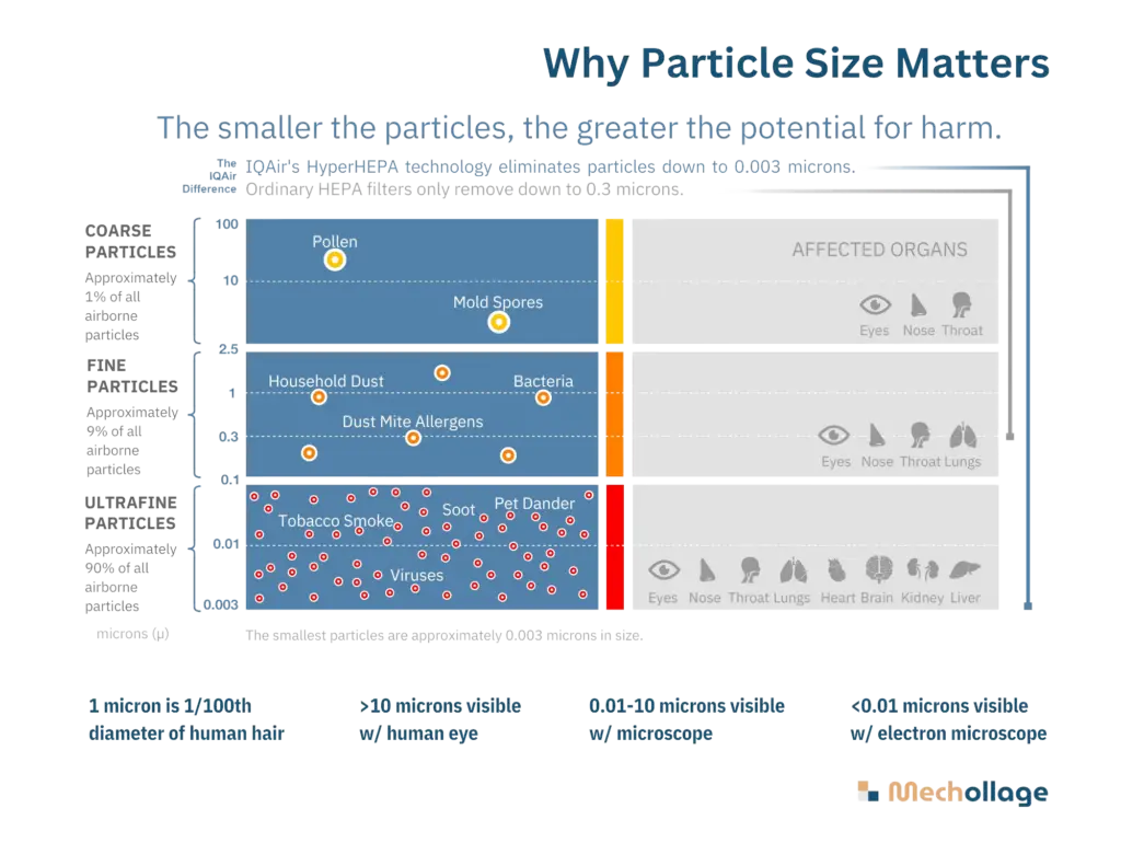 Why Particle Size Matters