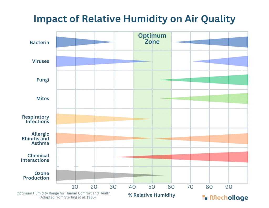 Impact of Relative Humidity on Air Quality