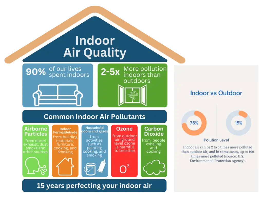 Indoor Air Quality