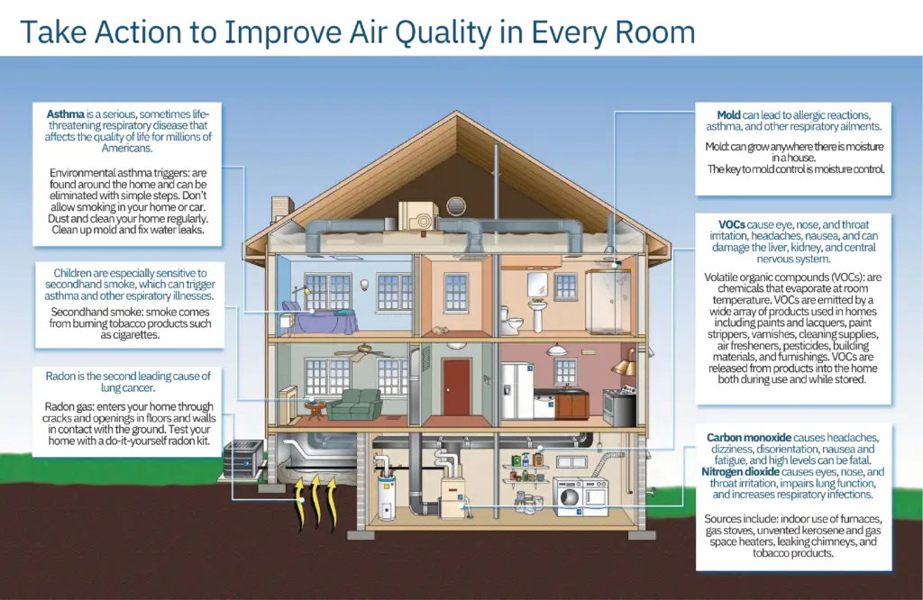 Take Action to Improve Air Quality in Every Room