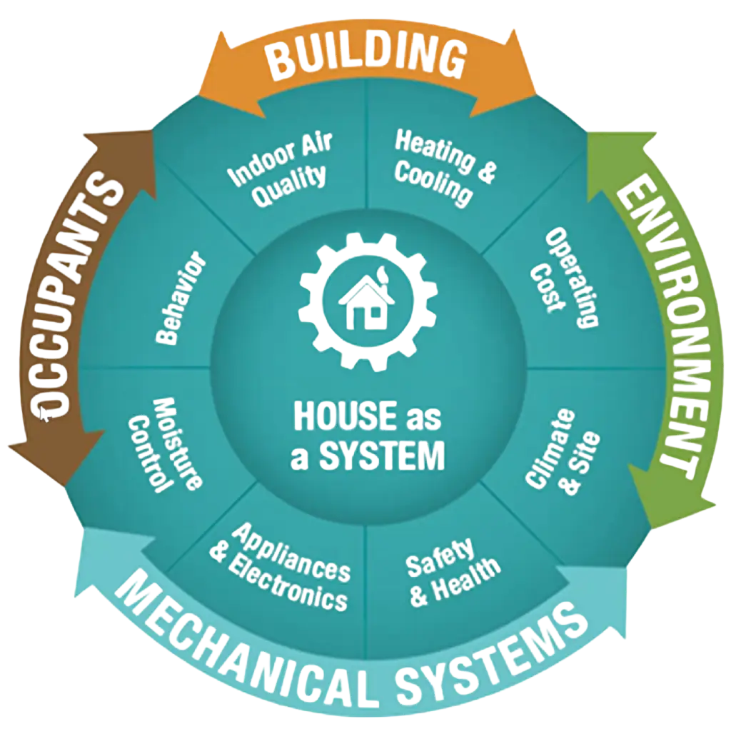 Whole House as a System